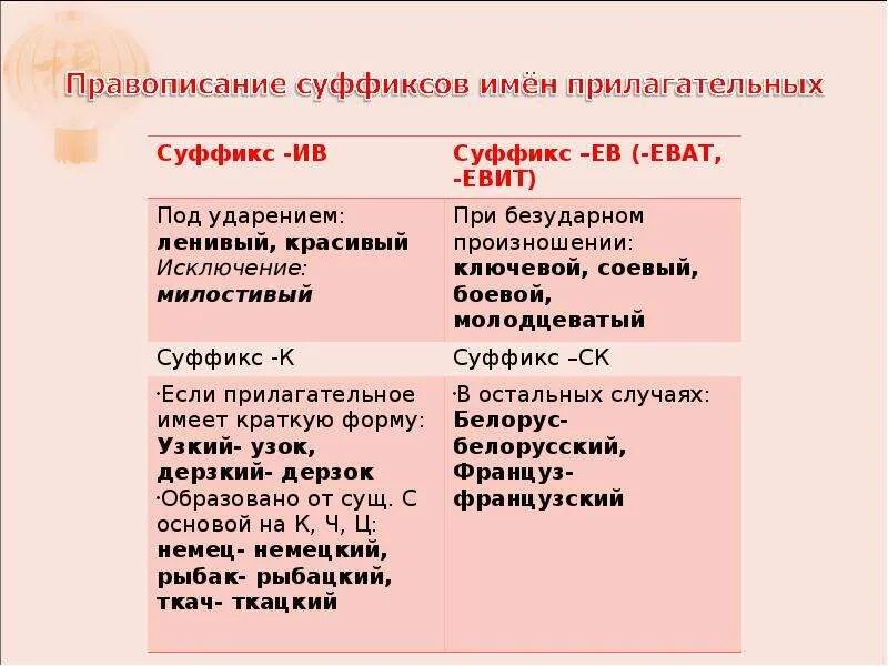 Какие есть суффиксы прилагательных. Правописание суффиксо. Правила написания суффиксов. Правописание суффиксов имен сущ. Правописание суффиксов имен прилагательных.