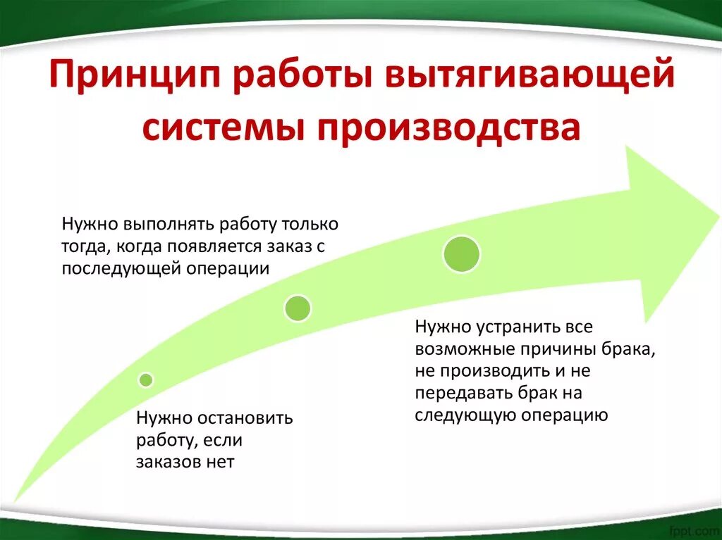 4 принципа производства. Вытягивающее производство Бережливое производство. Вытягивающее поточное производство это в бережливом производстве. Система "вытягивающее поточное производство". Принцип вытягивающего производства.