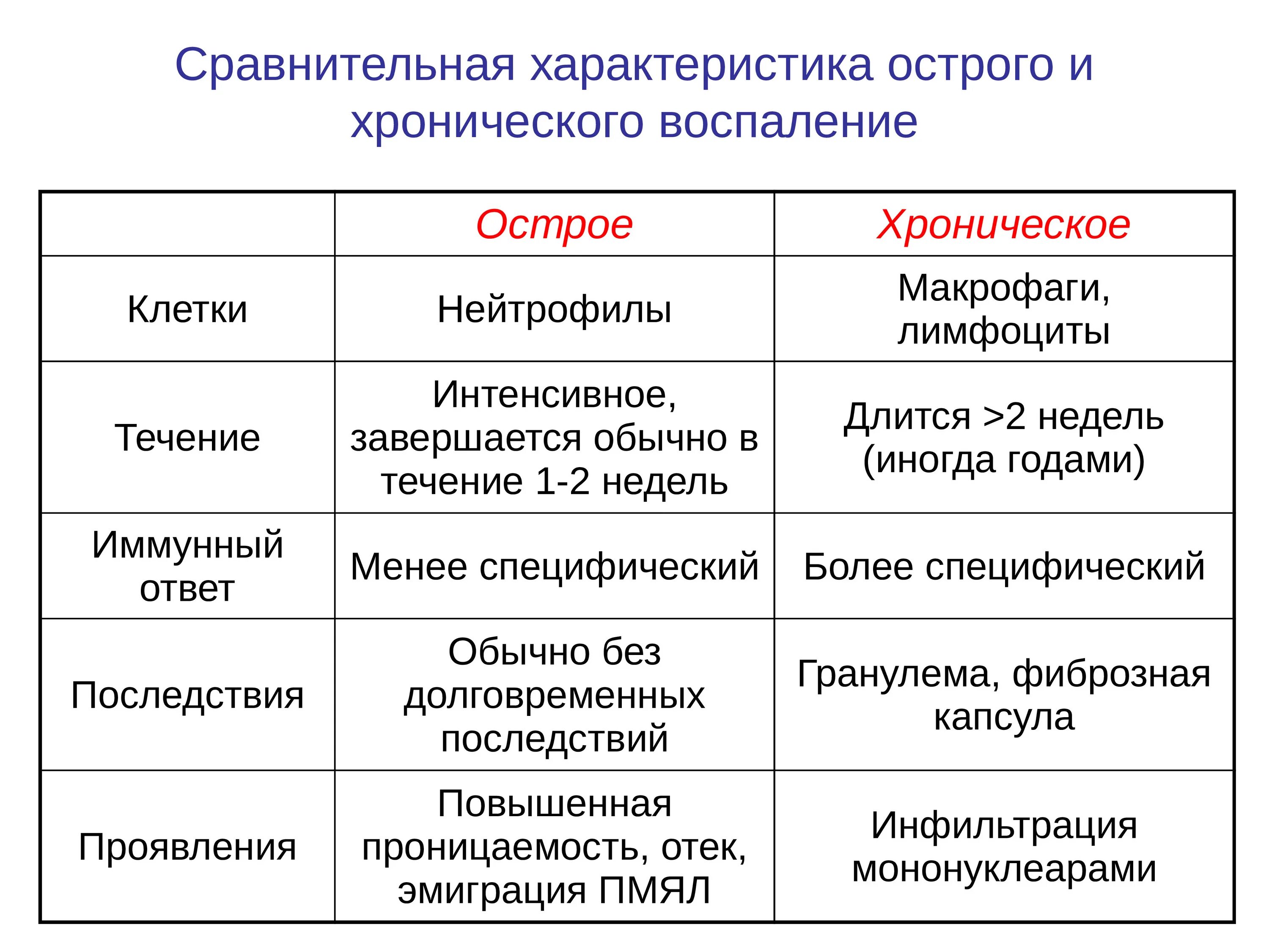 Как отличить острый. Характеристика острого воспаления. Отличие острого воспаления от хронического. Сравнительная характеристика острого и хронического воспаления. Отличия острого и хронического воспаления таблица.