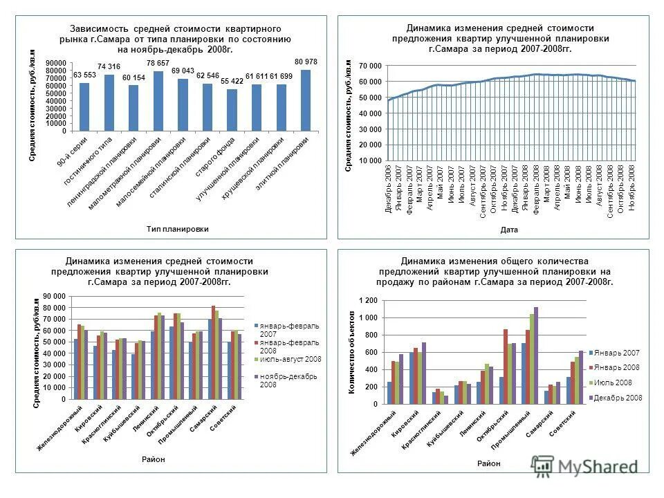 анализ рынка жилых домов