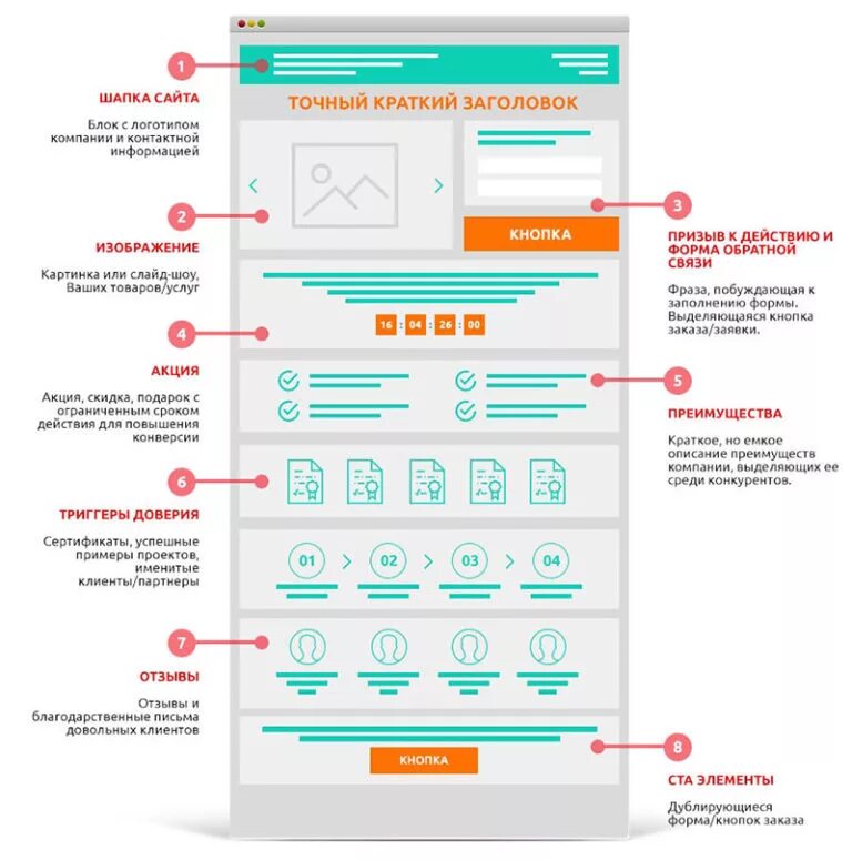 Качество страницы сайта. Структура лендинга блок схема. Структурные элементы посадочной страницы. Продающий лендинг пейдж структура. Структура продающего лендинга.