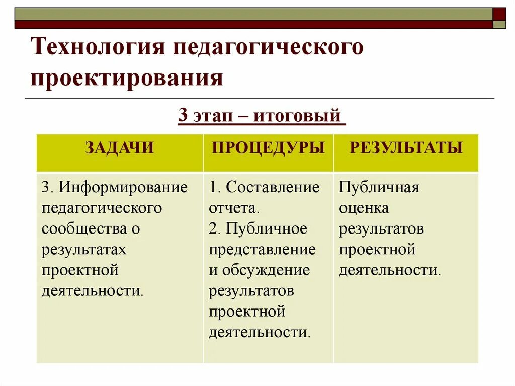 Проектные результаты этапа