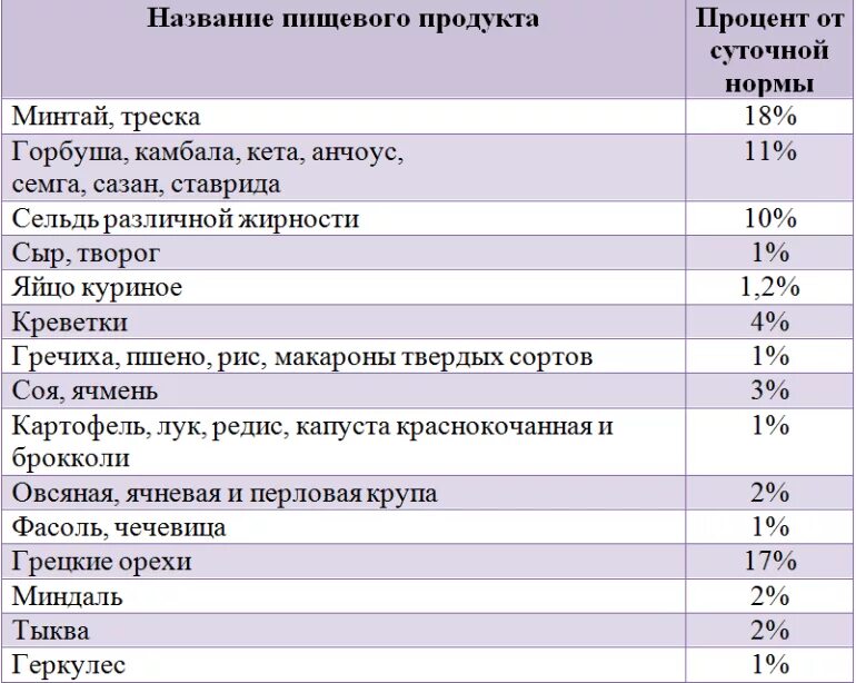 Продукты с фтором