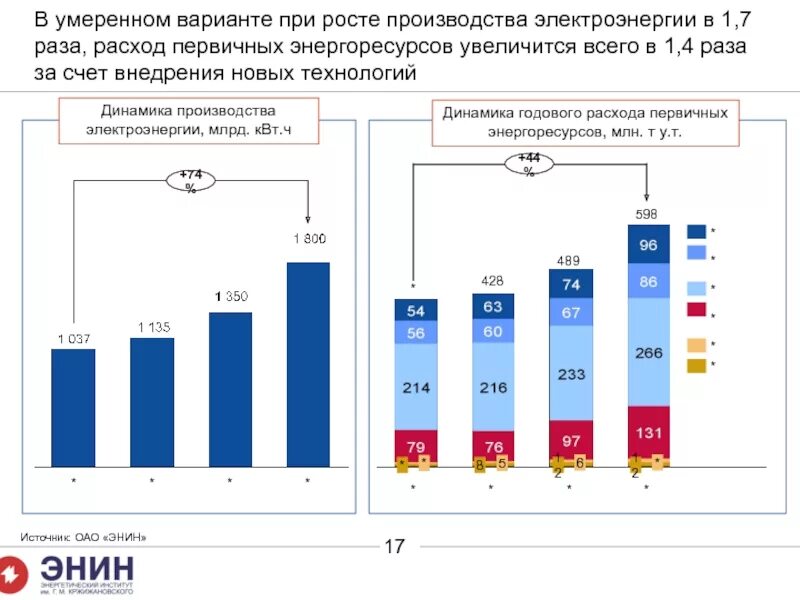 Динамика производства электроэнергии. Динамика производства электроэнергии в России. Электроэнергетика динамика производства. Динамика роста производимой электроэнергии. Страны по годовому производству электроэнергии