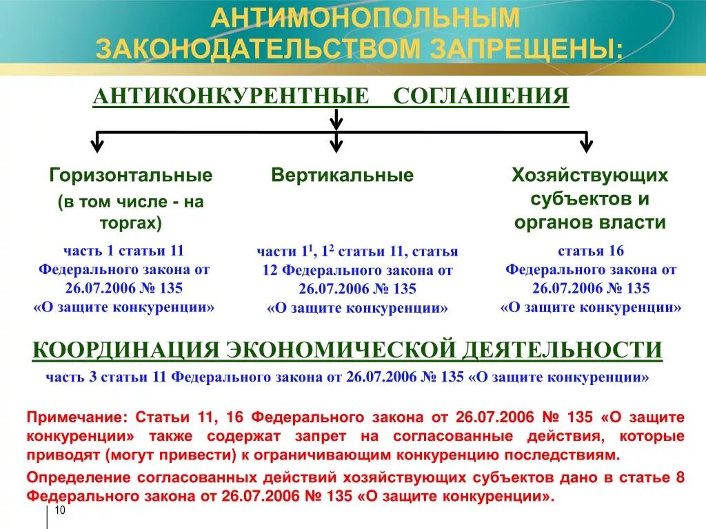 Договор о защите конкуренции. Горизонтальные и вертикальные антиконкурентные соглашения. Горизонтальные и вертикальные соглашения хозяйствующих субъектов. Виды антимонопольных соглашений. Виды антиконкурентных соглашений.