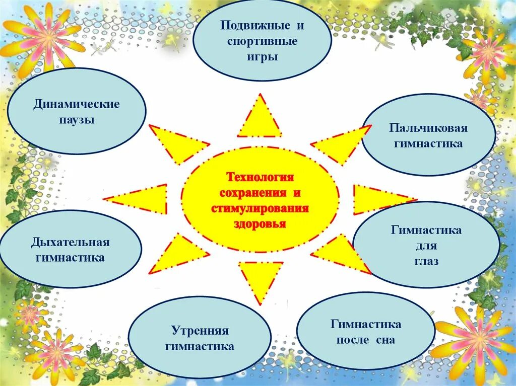 Современные технологии сохранения здоровья. Технологии сохранения и стимулирования здоровья в ДОУ. Темы по здоровьесбережению в детском саду. Здоровьесберегающих технологий в ДОУ. Здоровьесберегающая технология в детском саду.