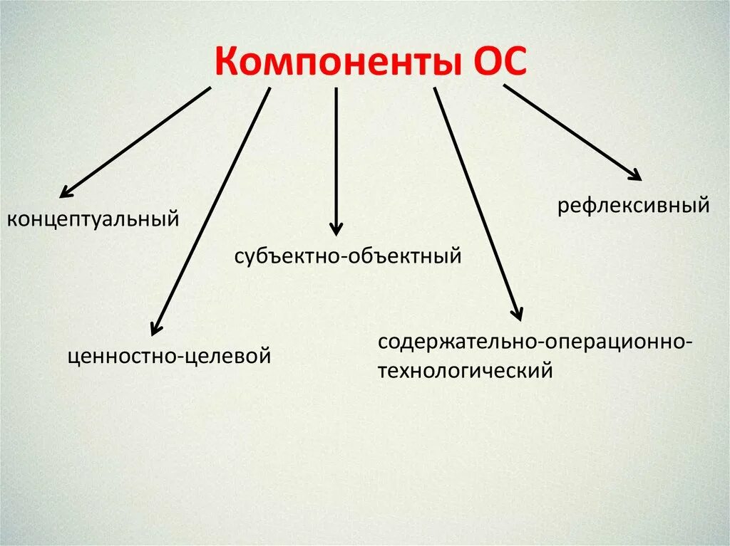 Основные компоненты ОС. Основные компоненты операционной системы. Схема взаимодействия основных компонентов ОС. Основные элементы ОС.