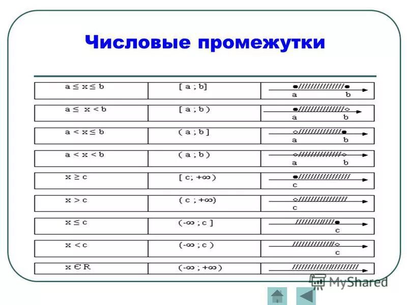 Числовые промежутки 7 класс алгебра презентация