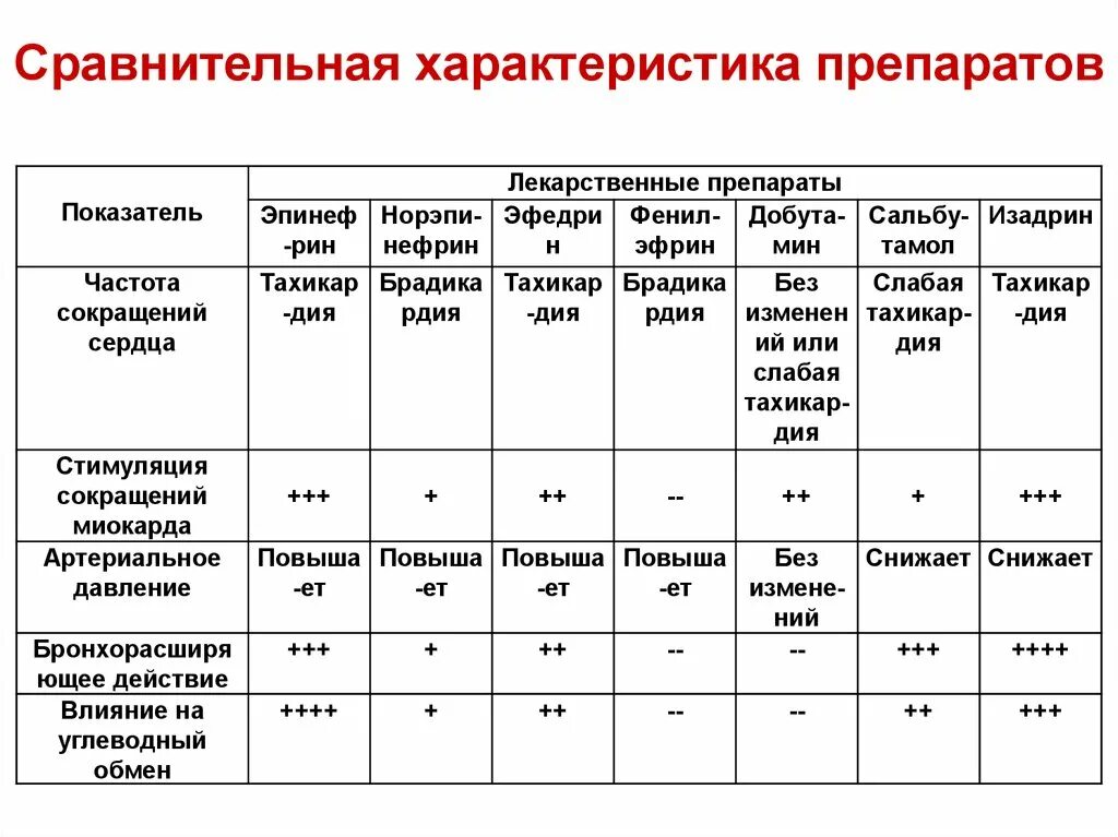 Особенности лекарственных препаратов тест. Сравнительная классификация препаратов таблица. Характеристика препарата. Характеристика лекарственных препаратов. Сравнительная характеристика медикаментозных.