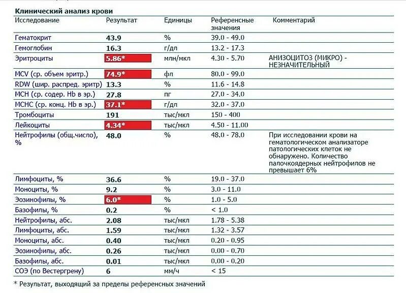 Через сколько после антибиотиков сдавать кровь. Референсные показатели анализа крови. Норма клинического анализа крови у мужчин таблица. Общий анализ крови нормативные показатели нормы. Общий анализ крови референсные значения таблица.