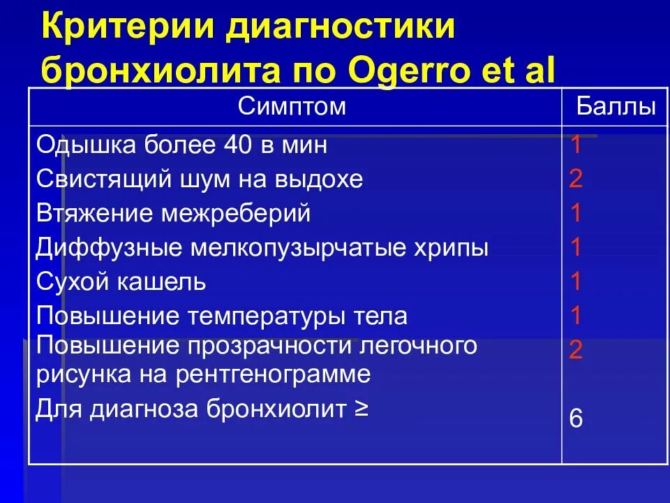 Острый бронхиолит критерии диагноза. Диагностика бронхиолита у детей. Бронхиолит формулировка диагноза. Критерии бронхиолита.