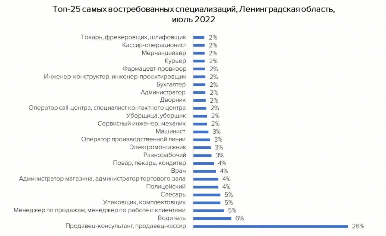 Самые востребованные профессии в мире. Навигатор востребованных профессий. Востребованные специальности в Испании. Востребованность профессии актер. Востребованность профессии event-менеджер.