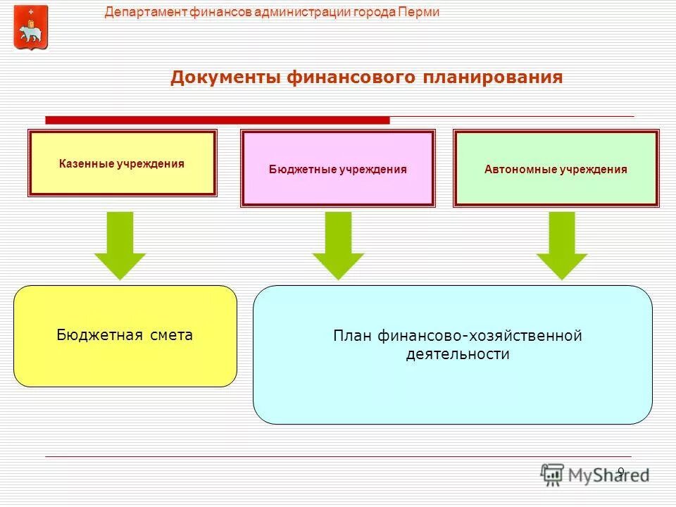 Полномочия казенного учреждения