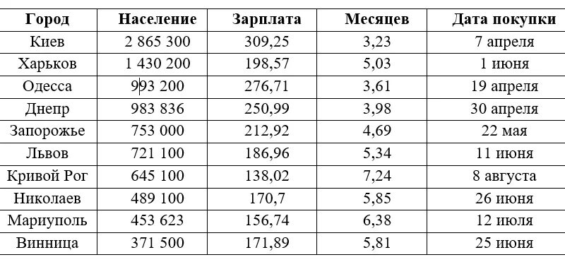 Округли население до нужного разряда. Округлить население городов до нужных разрядов. округли население городов до нужных разрядов заполни таблицу. округли население городов.