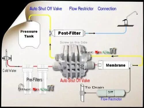 Auto shut. Рестриктор для обратного осмоса. auto shutoff valve. мембрана + рестриктор. manual shut off valve a320.