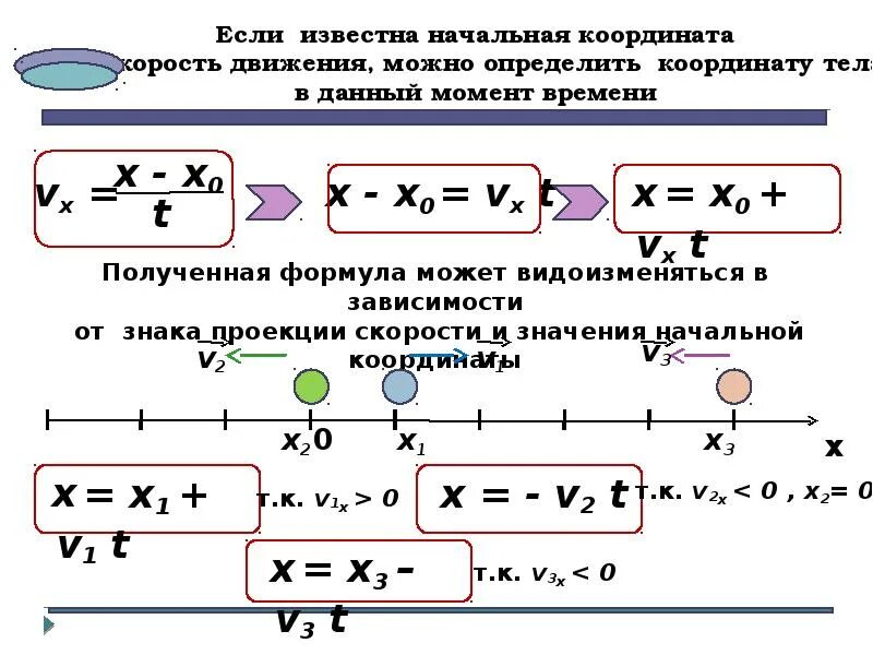 Написать уравнение координаты тела. Равномерное прямолинейное движение формулы. Равномерное и неравномерное движение формулы. Формула координаты равномерного движения. Прямолинейное равномерное движение 7 класс физика формулы.