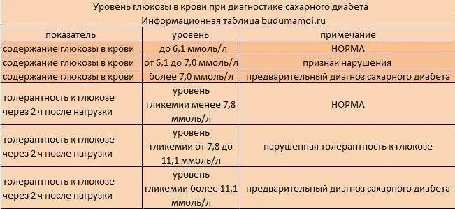 Результат мочи глюкоза. Сахар в моче при беременности 5. Глюкоза в моче при беременности показатели. Показатели Глюкозы в моче при сахарном диабете. В моче сахар 5,5 при беременности.