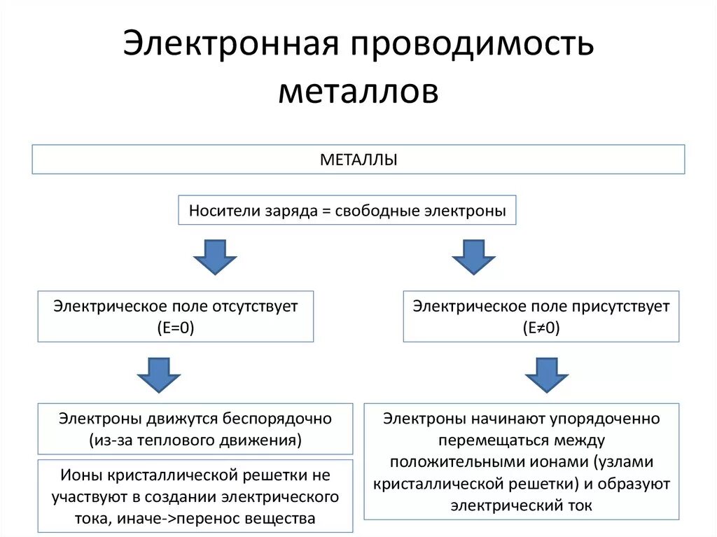 Электрическая проводимость различных веществ электронная проводимость металлов