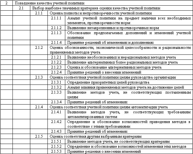 Изменение бухгалтерской оценки