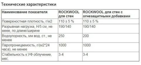 Характеристика утеплителя роквул