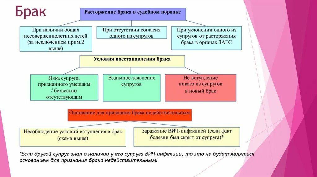 Основания признания брака недействительным. Статистика признания брака недействительным в России. Порядок признания брака недействительным кратко. Семейное право проект. Срок исковой давности о признании брака недействительным