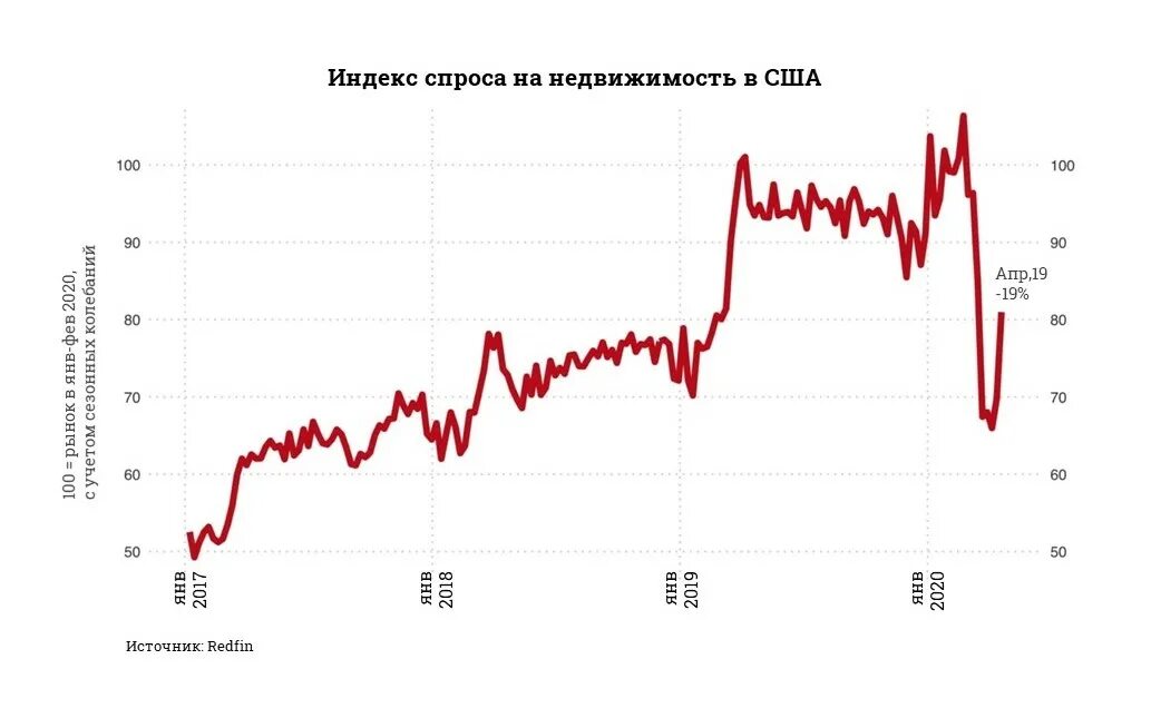 Кризисы рынка недвижимости в России. Спрос на недвижимость. Спрос на рынке недвижимости. Индекс рынка недвижимости.