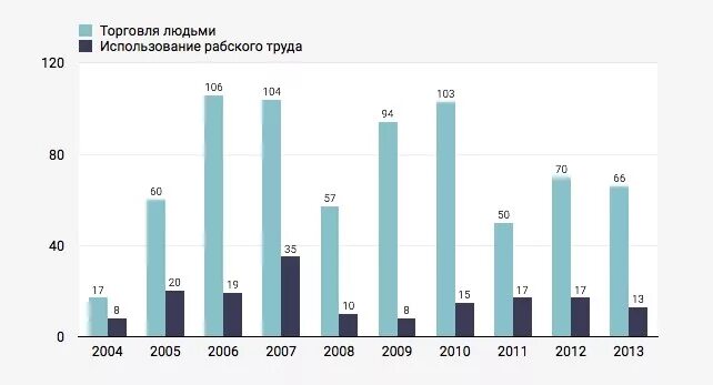 Продажа людей в россии. Статистика торговли людьми в России. Торговля людьми в России статистика 2021. Торговля людьми статистика в РФ. Статистика похищений людей в России.