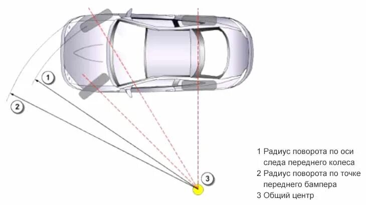 Минимальный радиус поворота легкового автомобиля. Радиус разворота БМВ х5. Радиус поворота Suzuki Grand Vitara. Радиус разворота легкового автомобиля схема. Центр поворота автомобиля