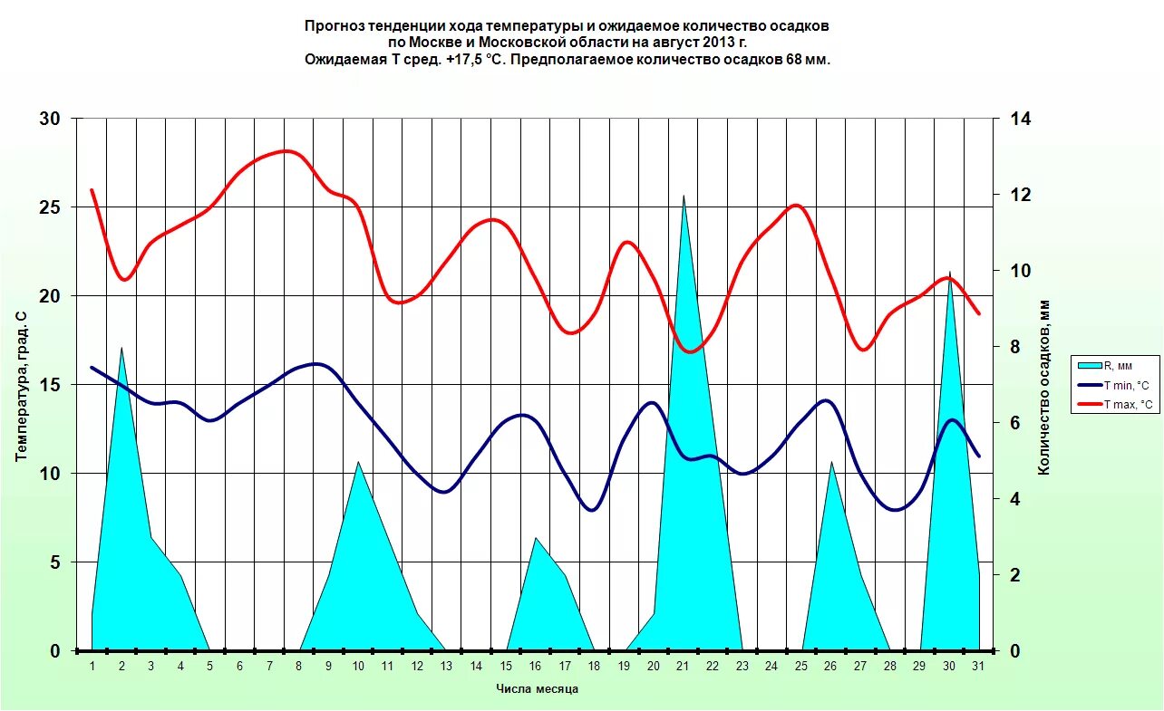 Осадки в Москве по месяцам. Погода в Москве график дождя. Осадки в Москве 05.05.20222. График хода температур воздуха за месяц Комсомольск на Амуре.