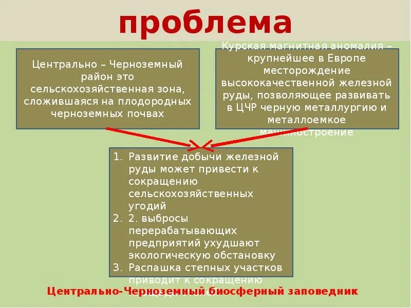 Перспективы развития черноземного района. Предпосылки развития Центрально Черноземного экономического района. Факторы развития Центрально Черноземного района. Причины развития Центрально Черноземного района. Факторы развития хозяйства Центрально Черноземного района.