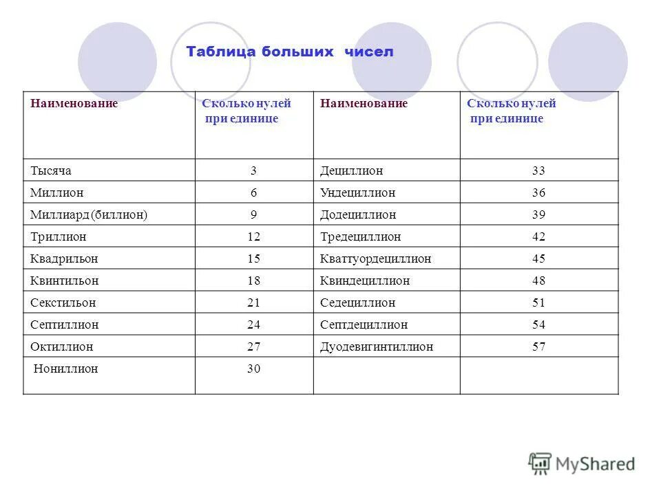 Наименование больших чисел таблица. Самые большие числа. Названия больших чисел. Газванрч больших числеь. Сколько нулей в 0
