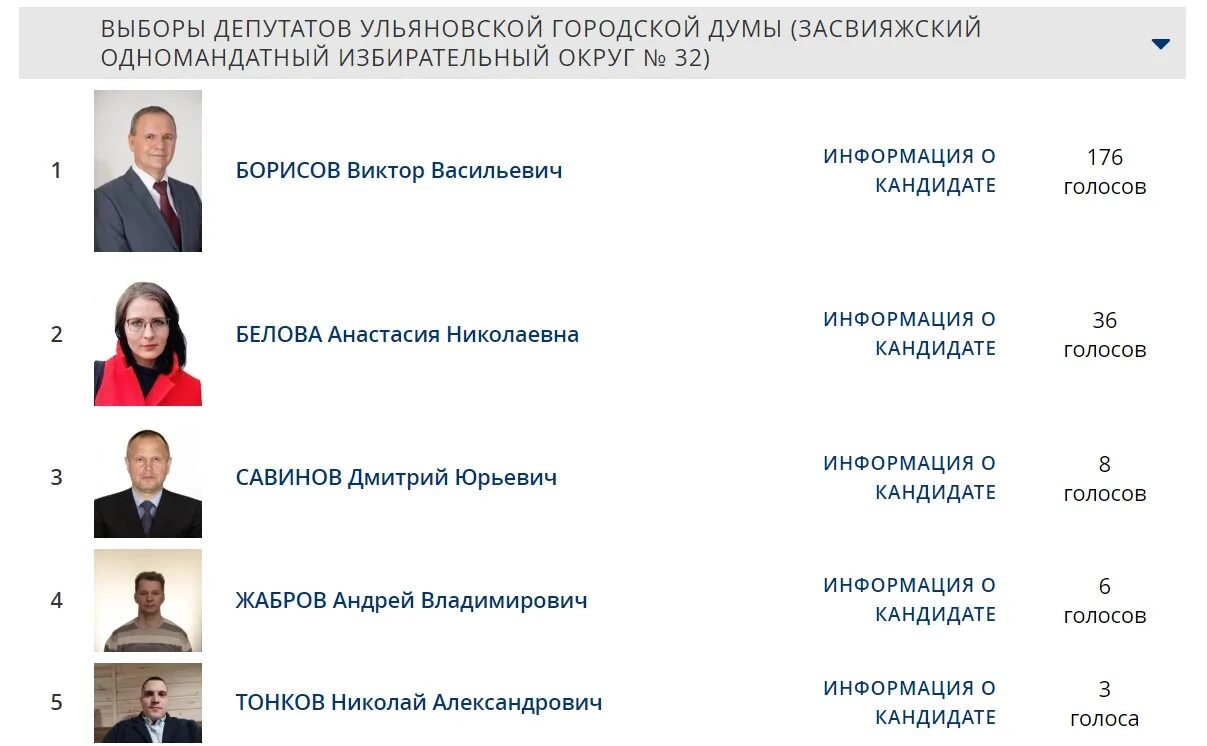 Голосование предварительные результаты. Предварительное голосование Единая Россия. Предварительные итоги голосования. Предварительные итоги голосования 2021. Предварительное голосование Результаты Единая Россия.