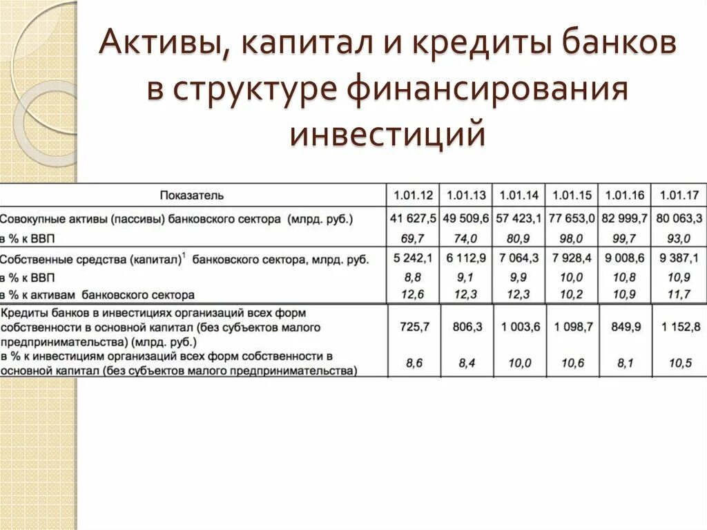 Активы и капитал. Структура активов банковского сектора. Структура финансирования активов банка. Совокупные Активы (пассивы) банковского сектора (млрд руб.).