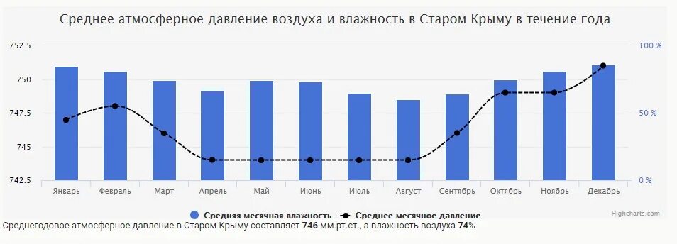 Атмосферное давление в крыму. Средняя влажность в крыму воздуха. среднее атмосферное давление в крыму. средняя влажность воздуха по месяцам. влажность воздуха в крыму по месяцам.