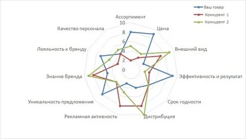 Многоугольник конкурентоспособности как построить