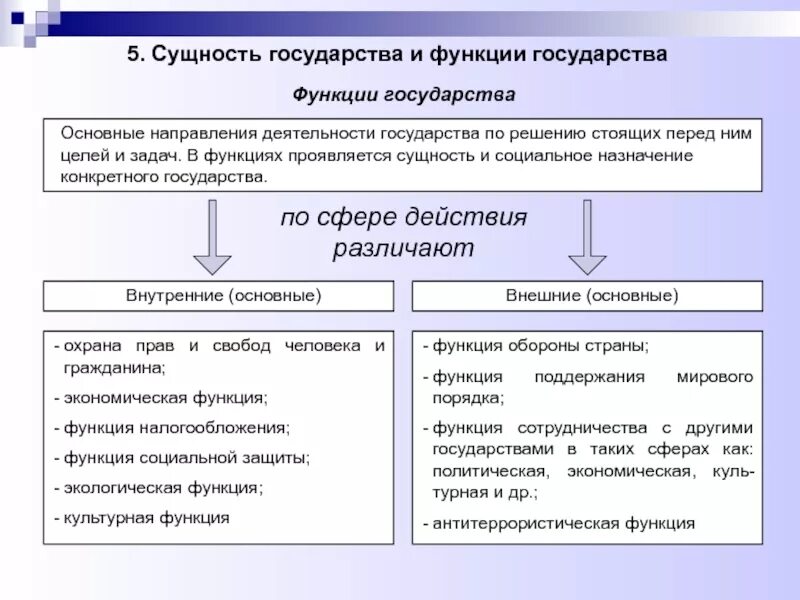 Соотношение функций, социального назначения и сущности государства. Сущность и функции государства. Понятие сущность и функции государства. Функции государства и их сущность.