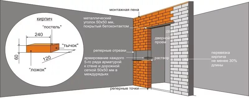 Глубина кирпичной стены. Кладка перегородок из кирпичей толщина. межкомнатные перегородки из кирпича толщина. толщина кирпичной перегородки. толщина кирпичной перегородки в 1 кирпич.