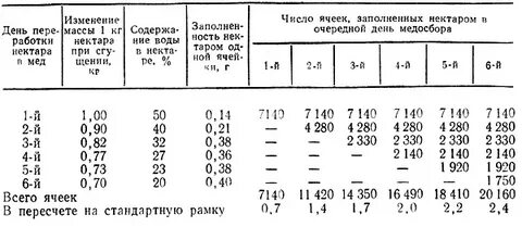 1 кг нектара