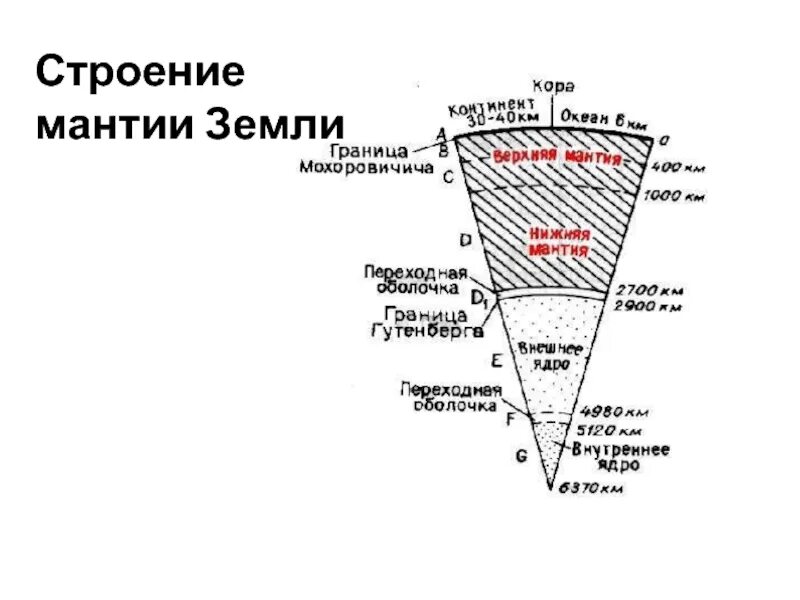Земная граница. Строение земли ядро мантия верхняя мантия земная кора. состав и строение мантии земли пущаровский. схема глубинного строения земли (по к.е.буллену). мантия земли слои внутреннего строения.