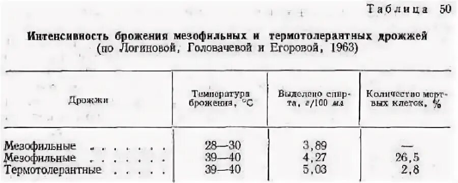 Сухие дрожжи температура. Температура для брожения таблица. Максимальная температура для дрожжей. Температура брожения браги. Оптимальная температура для брожения дрожжей.