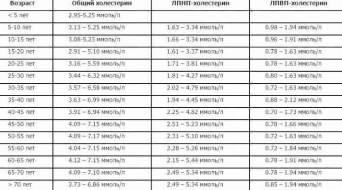 Чем опасен холестерин у мужчин. Холестерин норма мужчин по возрасту таблица холестерин. Анализ крови нормы показателей у женщин холестерин. Нормальные показатели Глюкозы и холестерина в крови у женщин. Норма анализов крови у женщины таблица холестерин.