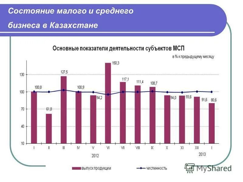 Статистика малого бизнеса. Малый и средний бизнес в Казахстане. Проблема развития малого и среднего бизнеса.. Малый бизнес и средний бизнес.