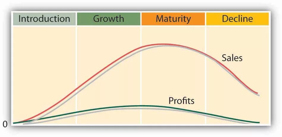 Stages of the life cycle. Product life cycle. product life cycle graph. product life cycle stages. production cycle.