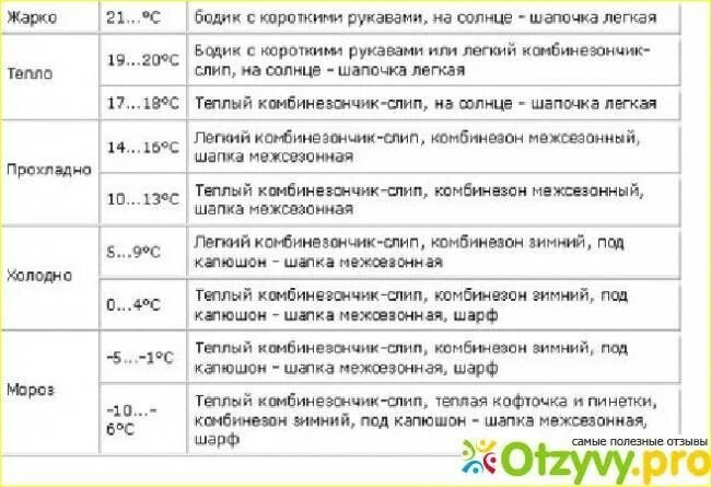 Как одевать новорожденного на улицу 20. Как одевать грудничка на улицу таблица до года. Как одевать грудничка в +3 градуса. 12 Градусов как одеть грудничка. Как одевать грудничка в 1 градус.