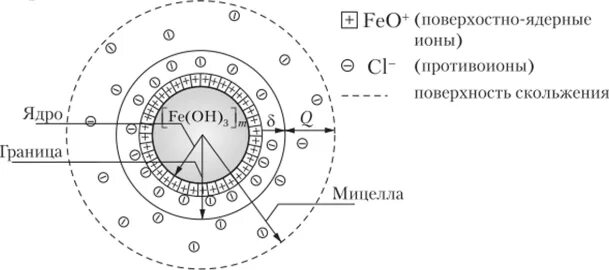 Строение мицеллы Золя гидроксида железа. Строение мицеллы Золя гидроксида железа (III). Строение Золя гидроксида железа 3. Строение мицеллы Золя гидроксида железа 3.
