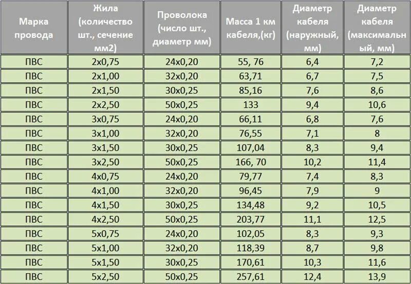 6 кв расшифровка. Провод ПВС 3х 0.75 мм2 максимальный ток. Кабель ПВС 3х4 диаметр кабеля. Кабель ПВС 2х1.5 нагрузка КВТ. Провод ПВС 4*2,5.