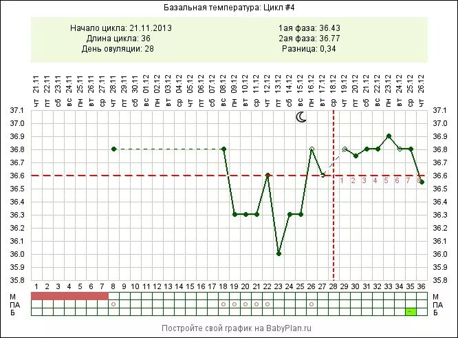Скачки базальной температуры во второй фазе. 24 День цикла БТ 37.2. График базальной температуры при овуляции. График БТ вторая фаза 12 дней. 26 день цикла можно забеременеть