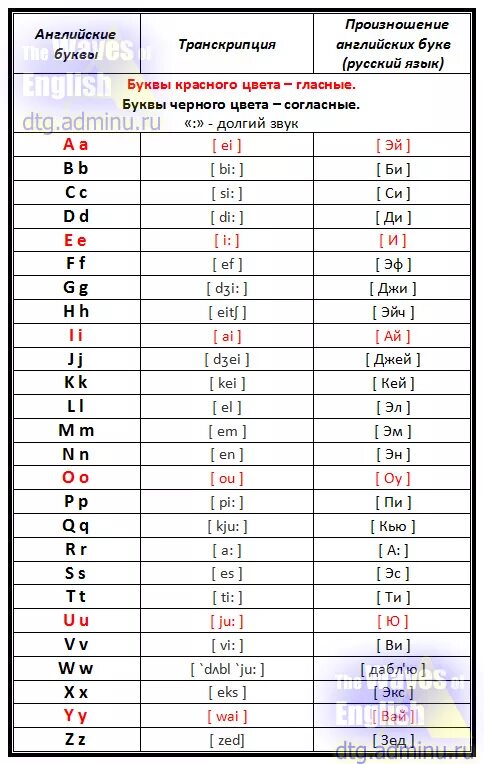 Слово ответ транскрипция. Транскрипция английских букв. Звуки транскрипции в английском языке таблица. Таблица транскрипции английского языка. Буквы алфавита английского языка с транскрипцией.