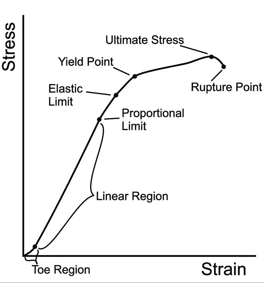 Yield script. Yield point. Elastic limit. Yield stress. Limit point.