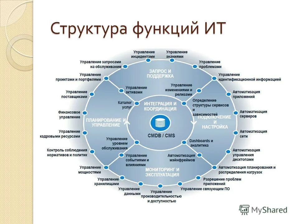 Роли и структура команды. Структура функций управления. функции и возможности информационных технологий. структура и функции отдела по информационным технологиям. структура ит проекта роли.